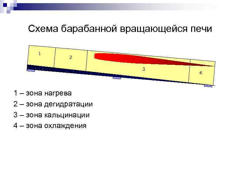 Схема барабанной вращающейся печи 1 2 3 1 – зона нагрева 2 – зона