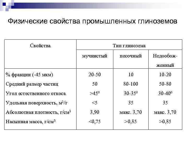 Физические свойства промышленных глиноземов Свойства Тип глинозема мучнистый песочный Недообожженный % фракции (-45 мкм)