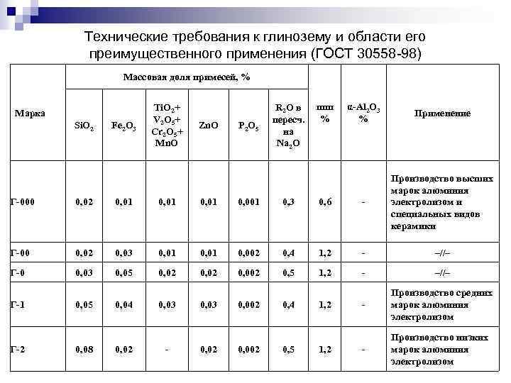 Технические требования к глинозему и области его преимущественного применения (ГОСТ 30558 -98) Массовая доля