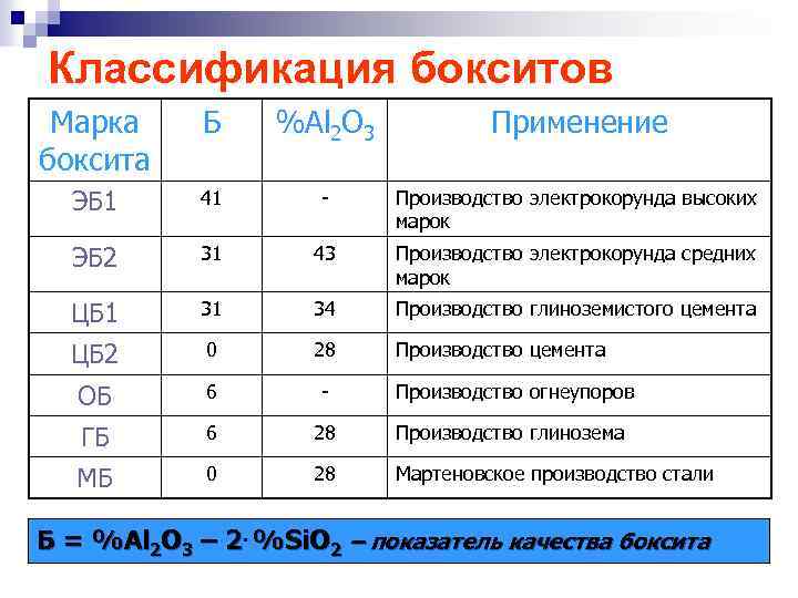 Классификация бокситов Марка боксита Б %Al 2 O 3 Применение ЭБ 1 41 -