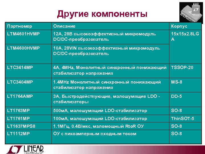 Другие компоненты Партномер Описание Корпус LTM 4601 HVMP 12 A, 28 В высокоэффективный микромодуль