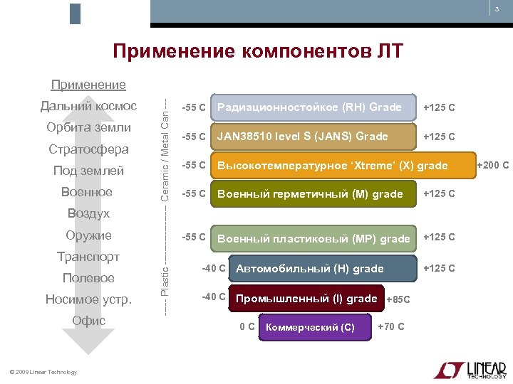 3 Применение компонентов ЛТ Дальний космос Орбита земли Стратосфера Под землей Военное Воздух Оружие