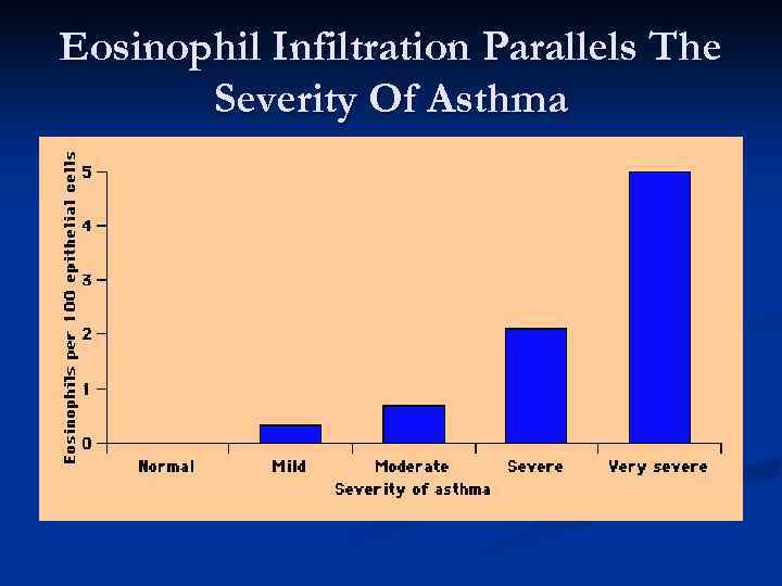 Eosinophil Infiltration Parallels The Severity Of Asthma 