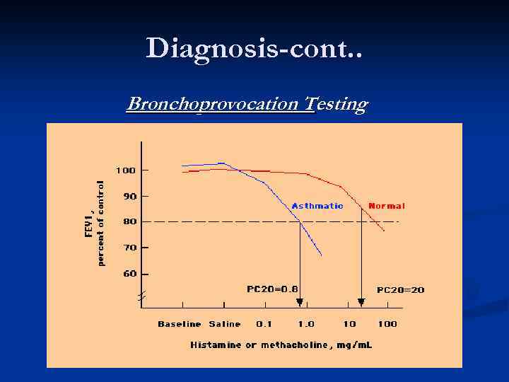 Diagnosis-cont. . Bronchoprovocation Testing 