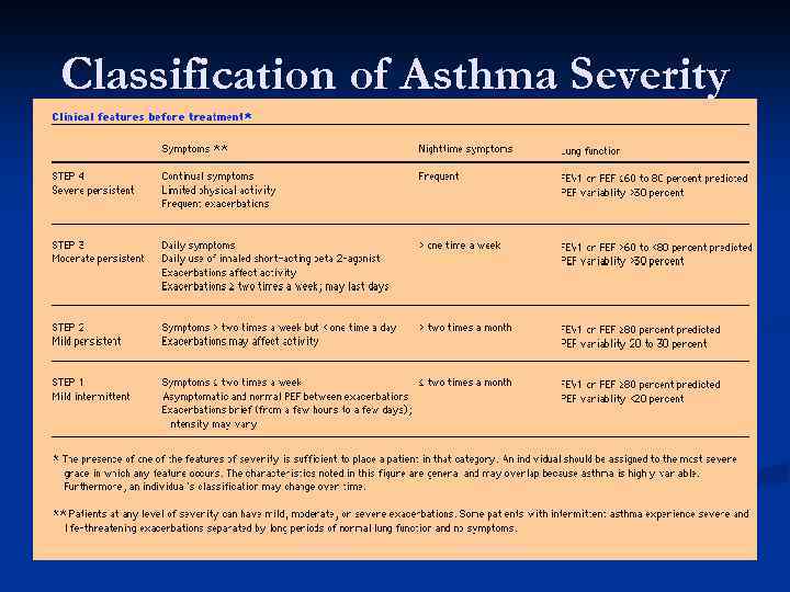 Classification of Asthma Severity 