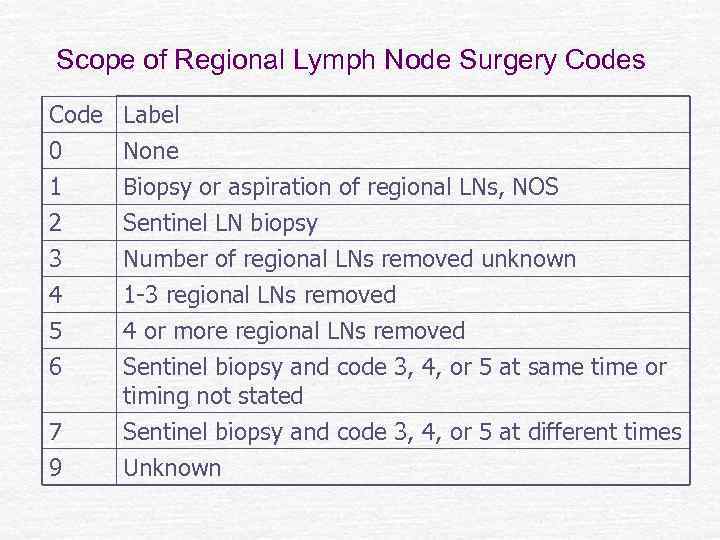 Scope of Regional Lymph Node Surgery Codes Code 0 1 2 Label None Biopsy