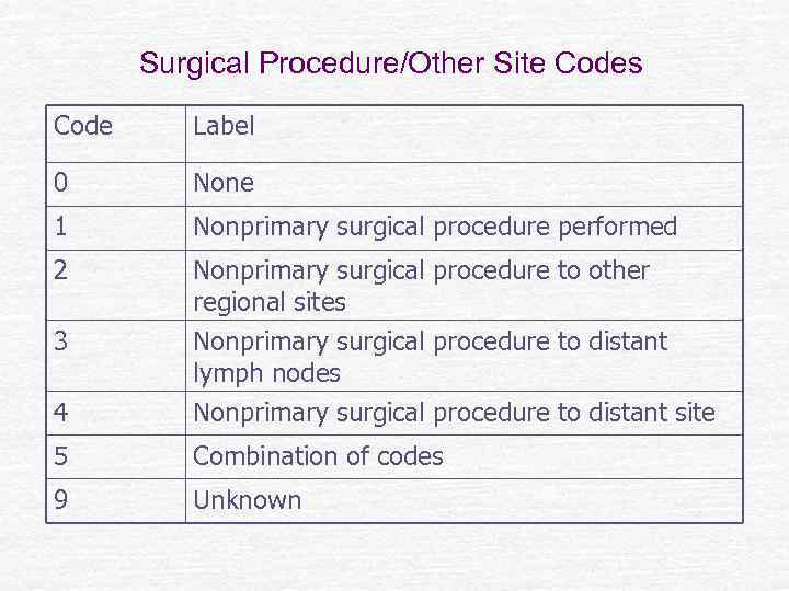 Surgical Procedure/Other Site Codes Code Label 0 None 1 Nonprimary surgical procedure performed 2
