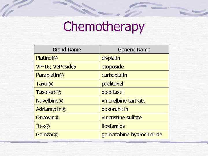 Chemotherapy Brand Name Generic Name Platinol® cisplatin VP-16; Ve. Pesid® etoposide Paraplatin® carboplatin Taxol®