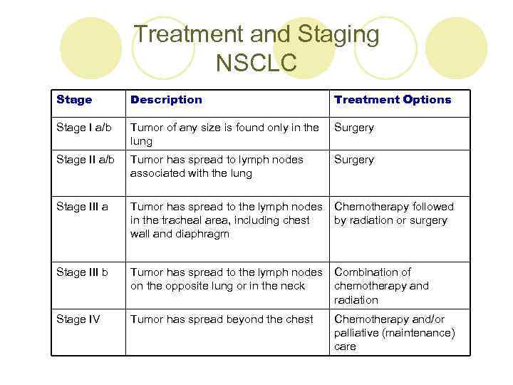 Treatment and Staging NSCLC Stage Description Treatment Options Stage I a/b Tumor of any