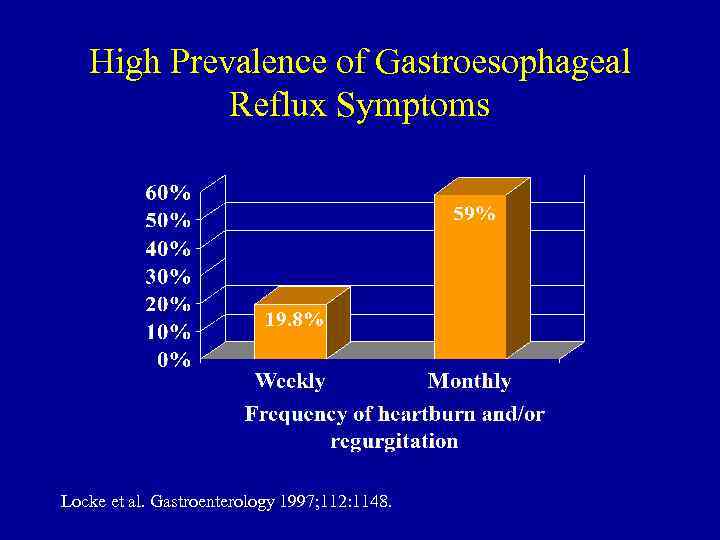 High Prevalence of Gastroesophageal Reflux Symptoms Locke et al. Gastroenterology 1997; 112: 1148. 