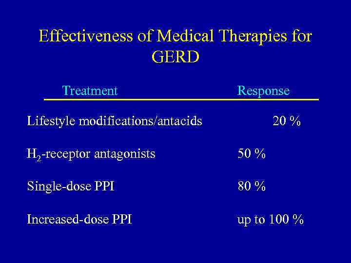 Effectiveness of Medical Therapies for GERD Treatment Response Lifestyle modifications/antacids 20 % H 2