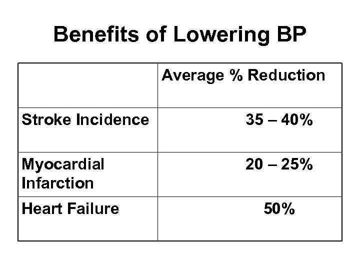 Benefits of Lowering BP Average % Reduction Stroke Incidence 35 – 40% Myocardial Infarction