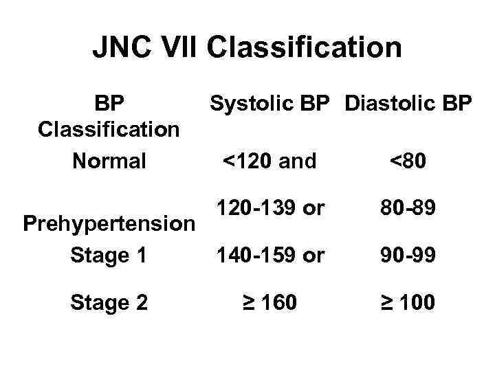 JNC VII Classification BP Classification Normal Systolic BP Diastolic BP <120 and <80 120