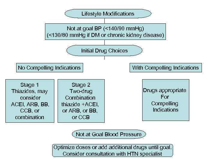 Lifestyle Modifications Not at goal BP (<140/90 mm. Hg) (<130/80 mm. Hg if DM