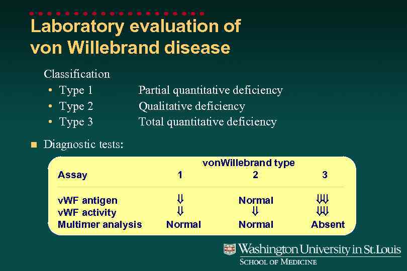 Laboratory evaluation of von Willebrand disease Classification • Type 1 • Type 2 •