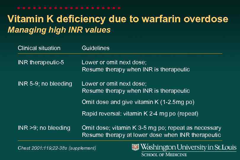 Vitamin K deficiency due to warfarin overdose Managing high INR values Clinical situation Guidelines