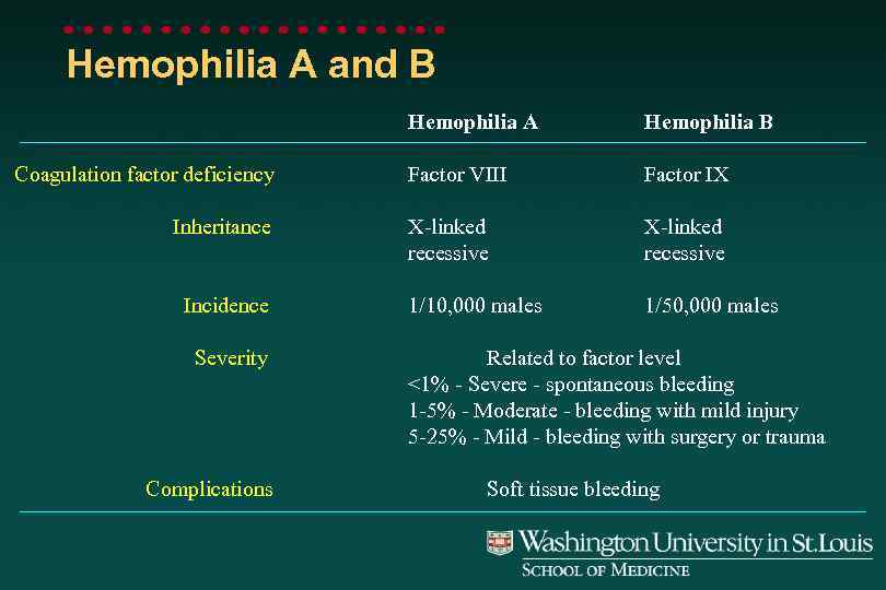 Hemophilia A and B Hemophilia A Coagulation factor deficiency Inheritance Incidence Severity Complications Hemophilia