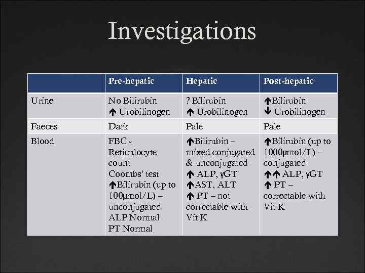 Investigations Pre-hepatic Hepatic Post-hepatic Urine No Bilirubin Urobilinogen ? Bilirubin Urobilinogen Faeces Dark Pale