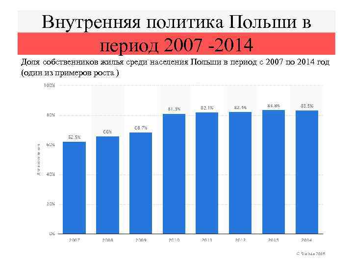 Внутренняя политика Польши в период 2007 -2014 Доля собственников жилья среди населения Польши в