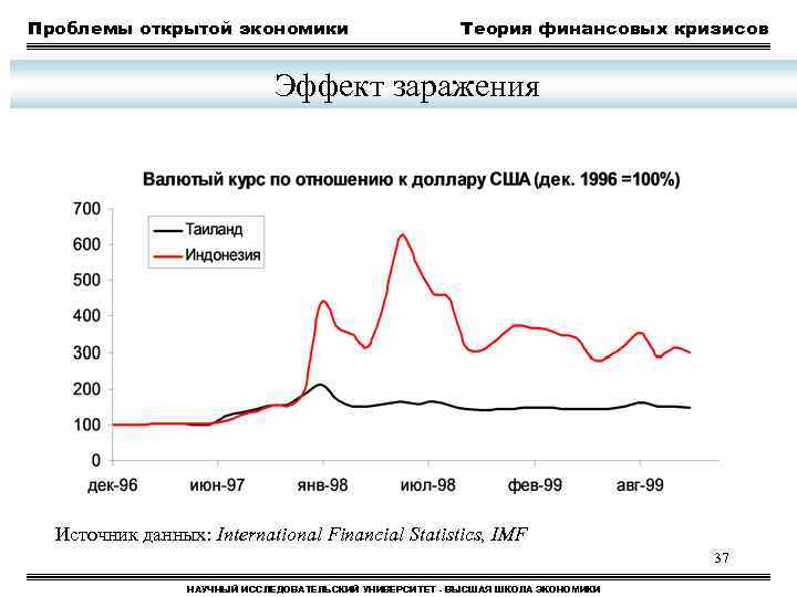 Проблемы открытой экономики Теория финансовых кризисов Эффект заражения Источник данных: International Financial Statistics, IMF