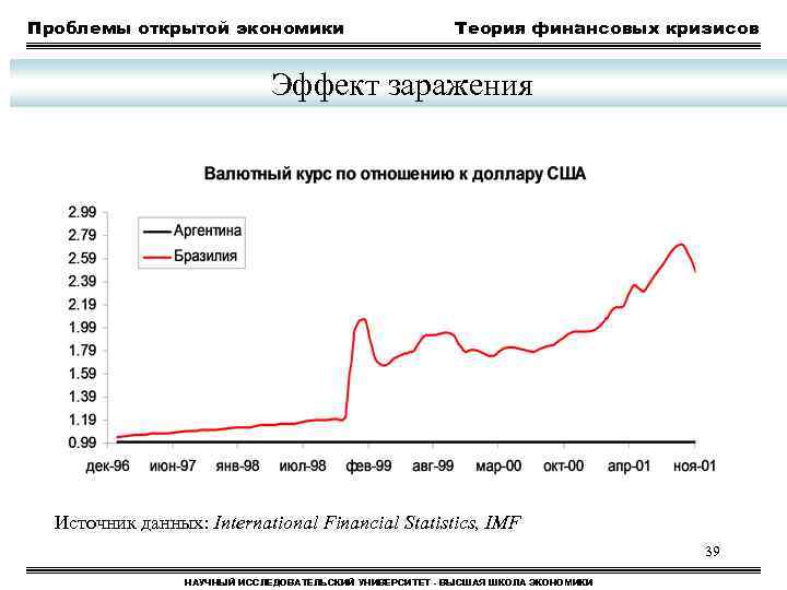 Проблемы открытой экономики Теория финансовых кризисов Эффект заражения Источник данных: International Financial Statistics, IMF