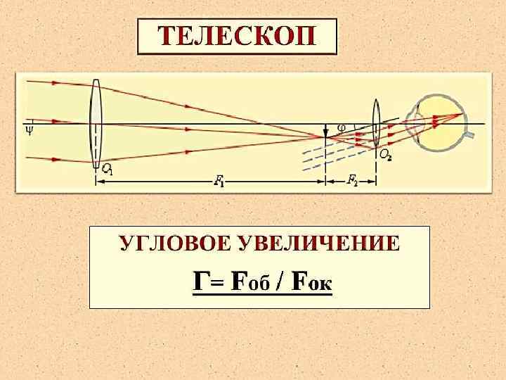 Увеличение телескопа. Угловое увеличение телескопа рефрактора формула. Формулы углового увеличения оптический телескоп-рефрактор. Угловое увеличение оптического прибора. Угловое увеличение тел.