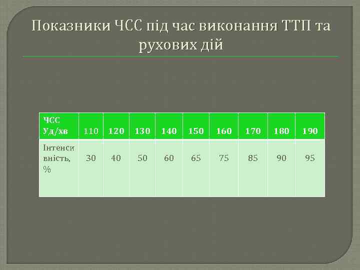 Показники ЧСС під час виконання ТТП та рухових дій ЧСС Уд/хв Інтенси вність, %