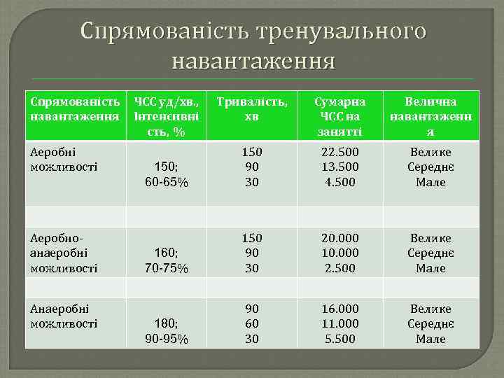 Спрямованість тренувального навантаження Спрямованість навантаження Аеробні можливості Аеробноанаеробні можливості Анаеробні можливості ЧСС уд/хв. ,