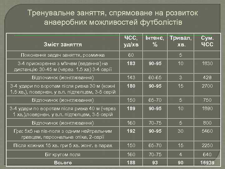 Тренувальне заняття, спрямоване на розвиток анаеробних можливостей футболістів Зміст заняття ЧСС, уд/хв Інтенс, Тривал,