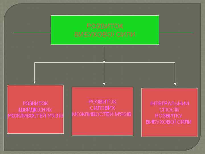 РОЗВИТОК ВИБУХОВОЇ СИЛИ РОЗВИТОК ШВИДКІСНИХ МОЖЛИВОСТЕЙ М'ЯЗІВ РОЗВИТОК СИЛОВИХ МОЖЛИВОСТЕЙ М'ЯЗІВ ІНТЕГРАЛЬНИЙ СПОСІБ РОЗВИТКУ