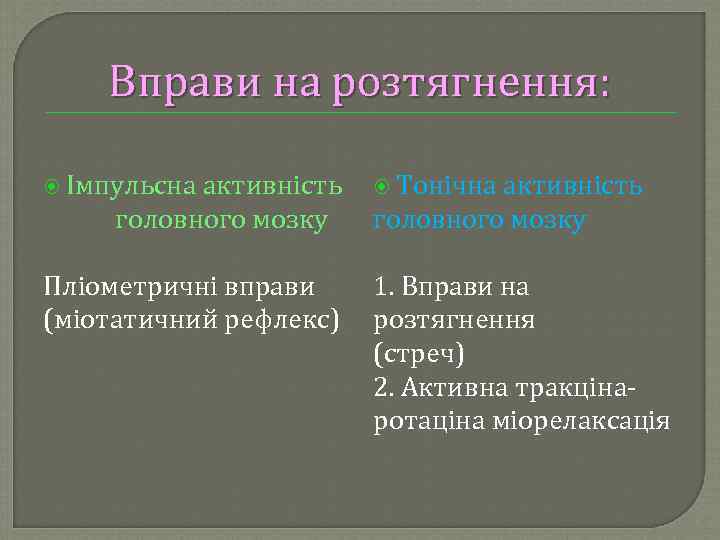 Вправи на розтягнення: Імпульсна активність головного мозку Пліометричні вправи (міотатичний рефлекс) Тонічна активність головного