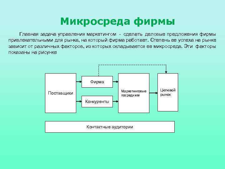 Факторы микросреды организации. Микросреда маркетинга. Микросреда фирмы это. Мткомреда предприятия. Элементы микросреды предприятия.