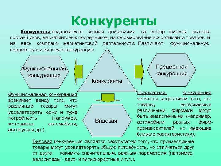 Конкуренты воздействуют своими действиями на выбор фирмой рынков, поставщиков, маркетинговых посредников, на формирование ассортимента