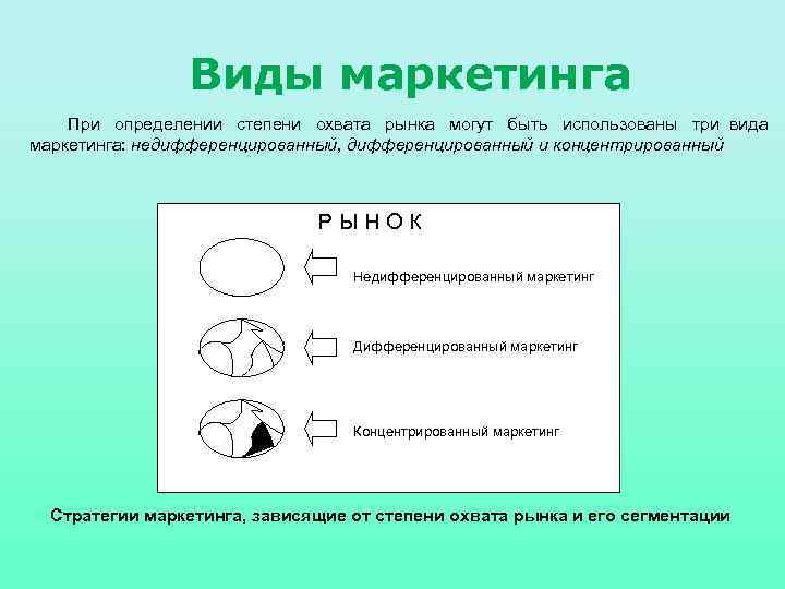 Виды маркетинга При определении степени охвата рынка могут быть использованы три вида маркетинга: недифференцированный,