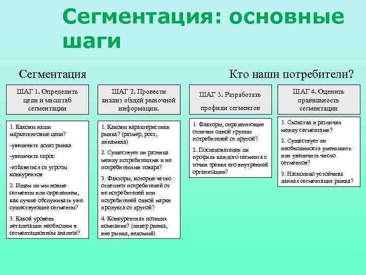 Сегментация: основные шаги Сегментация ШАГ 1. Определить цели и масштаб сегментации 1. Каковы наши