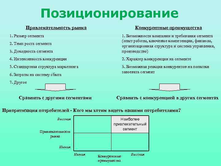 Позиционирование Привлекательность рынка Конкурентные преимущества 1. Размер сегмента 3. Доходность сегмента 1. Возможности компании