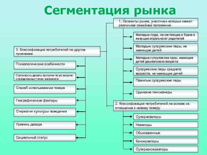 Сегментация рынка 1. Сегменты рынка, участники которых имеют различное семейное положение Молодые люди, не