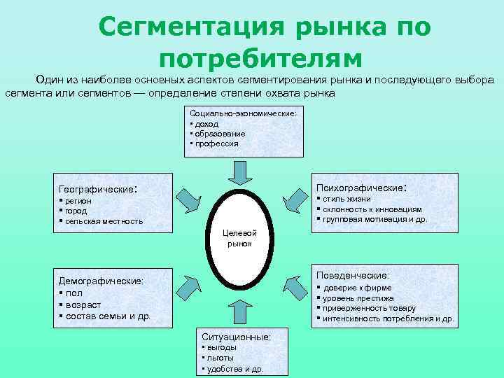 Сегментация рынка по потребителям Один из наиболее основных аспектов сегментирования рынка и последующего выбора