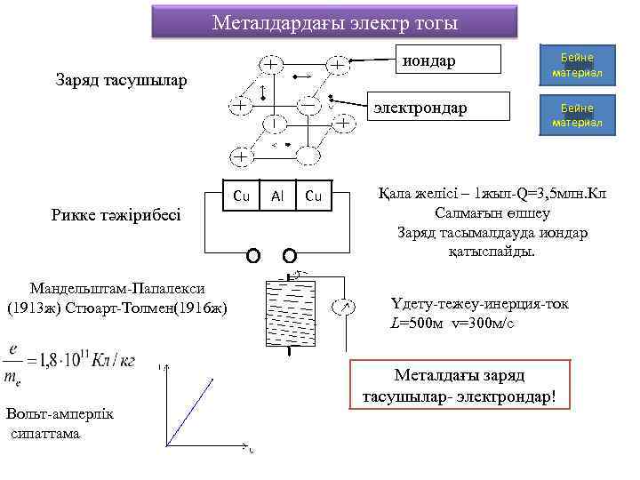 Металдардағы электр тогы иондар Заряд тасушылар электрондар Рикке тәжірибесі Мандельштам-Папалекси (1913 ж) Стюарт-Толмен(1916 ж)