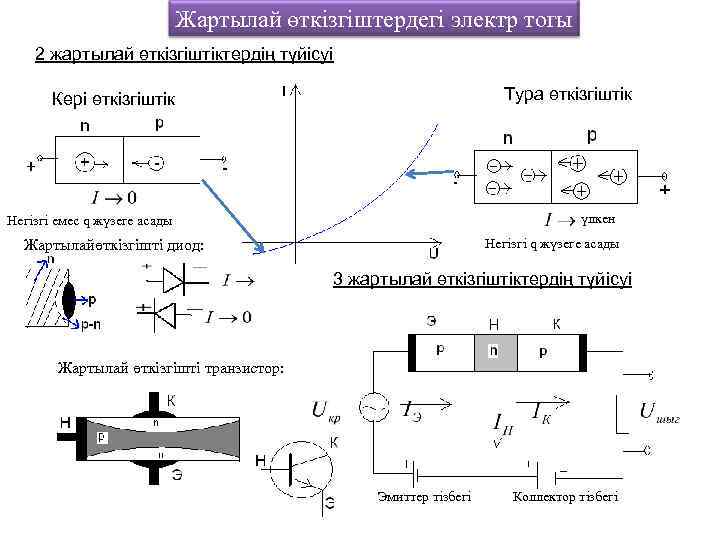 Жартылай өткізгіштердегі электр тогы 2 жартылай өткізгіштіктердің түйісуі Тура өткізгіштік Кері өткізгіштік үлкен Негізгі