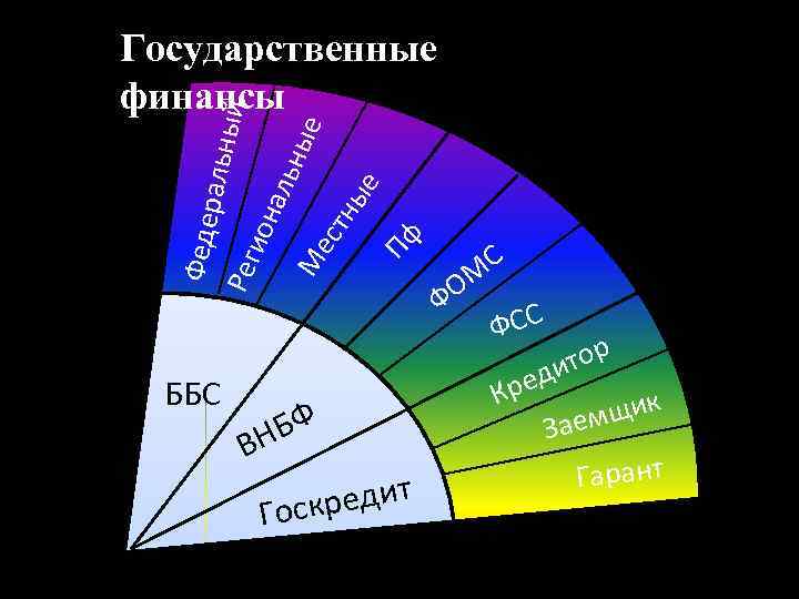 Федер альны й Рег ион аль ные Ме стн ые Пф Государственные финансы ОМ