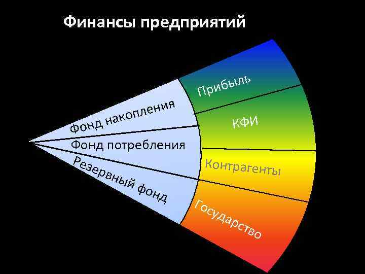 Финансы предприятий ения л акоп дн Фонд потребления Рез ерв ный фон д ыль