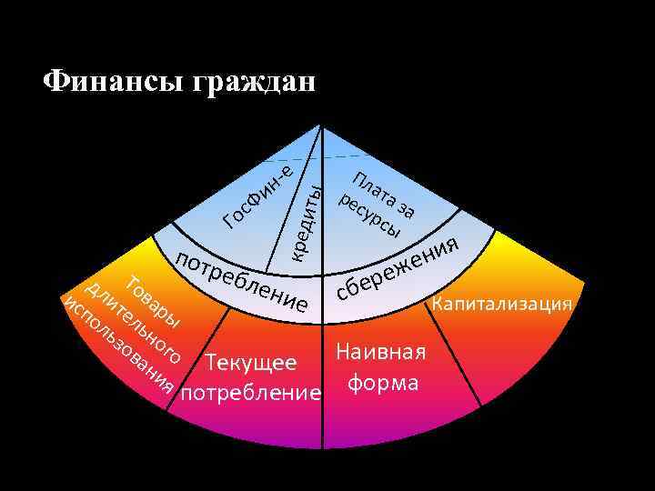 Финансы граждан пот р дл Тов ис ит ар по ел ы ль ьн