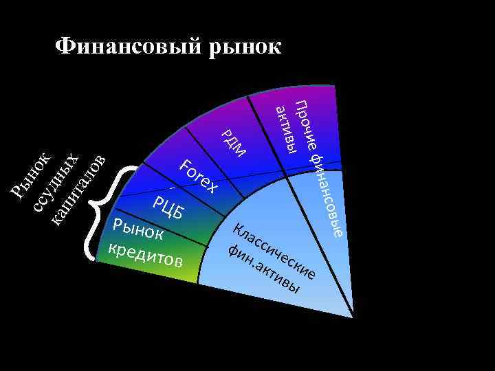 Финансовый рынок Ры сс нок ка удны пи та х ло в Рынок креди