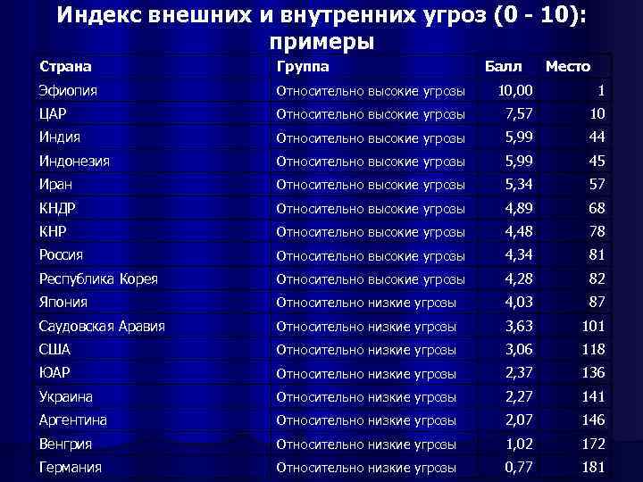 Индекс внешних и внутренних угроз (0 - 10): примеры Страна Группа Балл Место Эфиопия