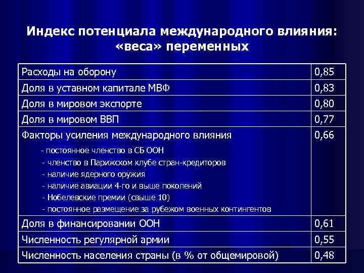 Индекс потенциала международного влияния: «веса» переменных Расходы на оборону 0, 85 Доля в уставном