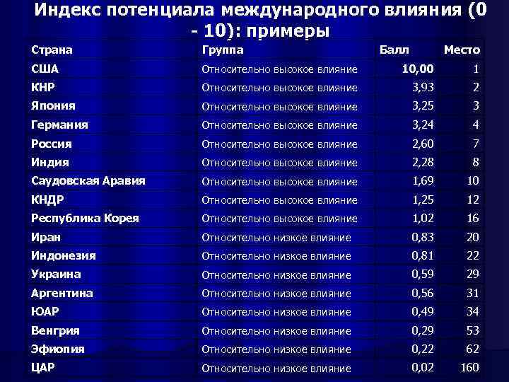 Индекс потенциала международного влияния (0 - 10): примеры Страна Группа Балл Место США Относительно