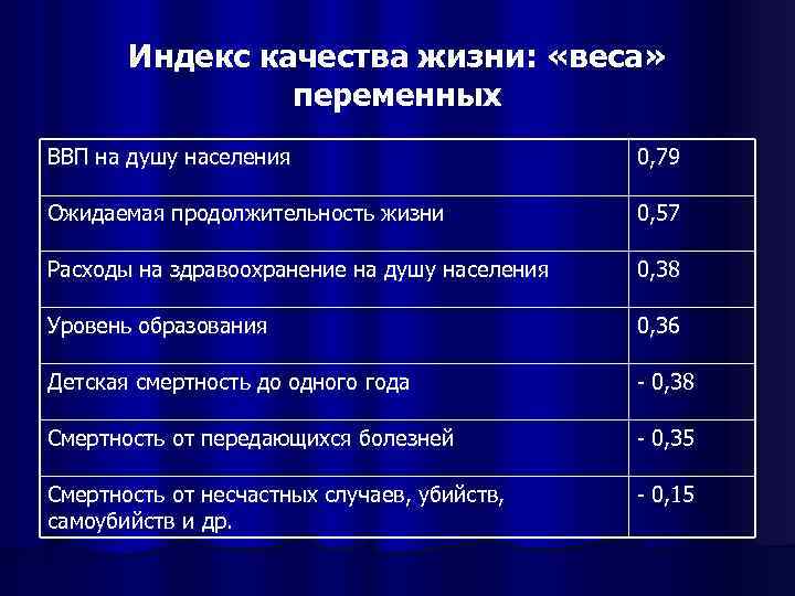 Индекс качества жизни: «веса» переменных ВВП на душу населения 0, 79 Ожидаемая продолжительность жизни