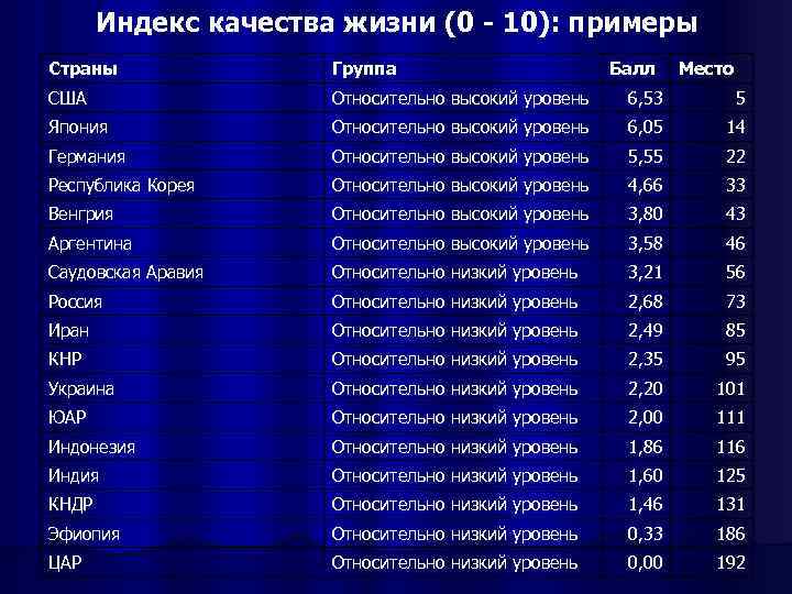 Индекс качества жизни (0 - 10): примеры Страны Группа Балл Место США Относительно высокий