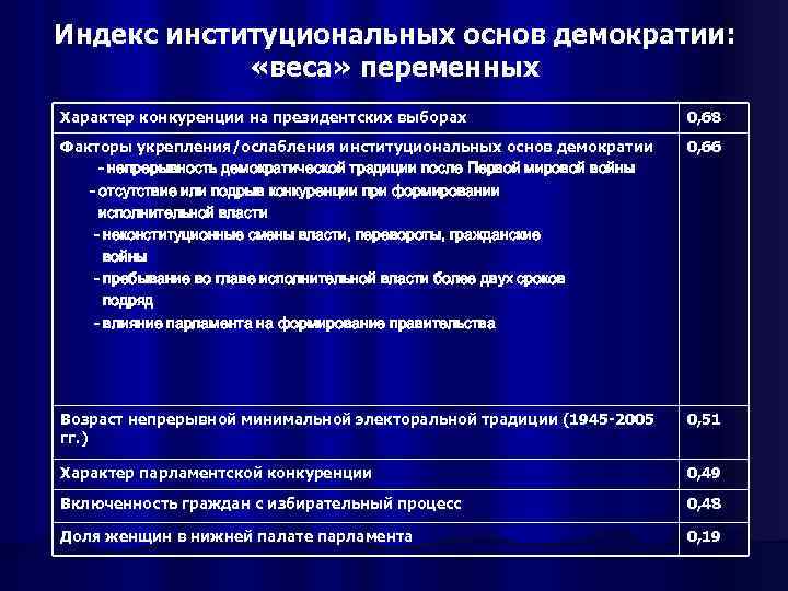 Индекс институциональных основ демократии: «веса» переменных Характер конкуренции на президентских выборах 0, 68 Факторы